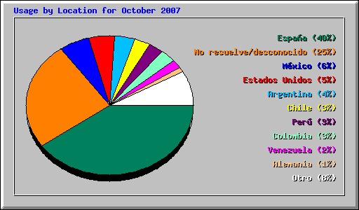 Usage by Location for October 2007