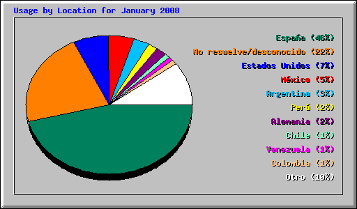 Usage by Location for January 2008