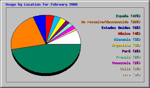 Usage by Location for February 2008