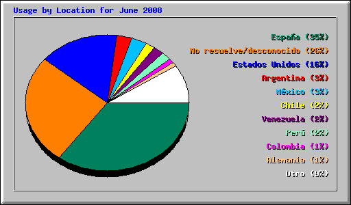 Usage by Location for June 2008