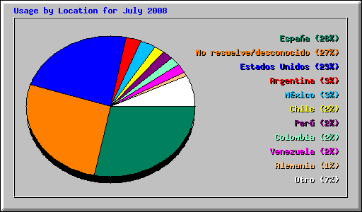 Usage by Location for July 2008
