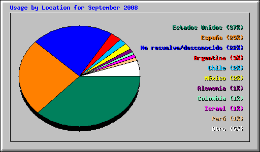 Usage by Location for September 2008