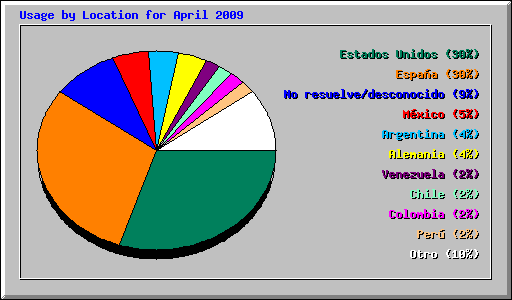 Usage by Location for April 2009