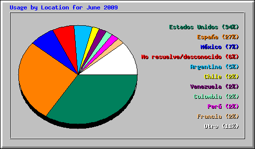 Usage by Location for June 2009