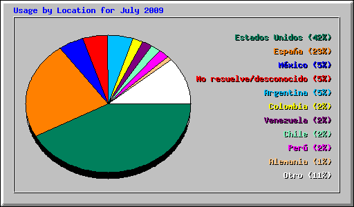Usage by Location for July 2009
