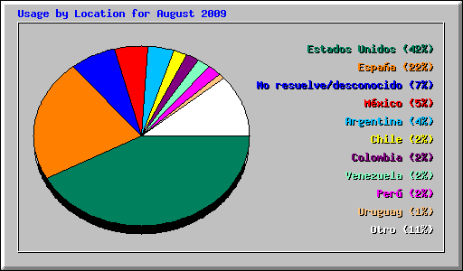 Usage by Location for August 2009