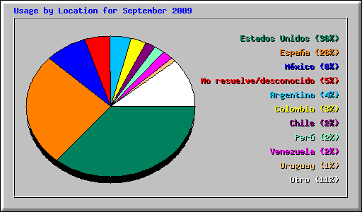 Usage by Location for September 2009