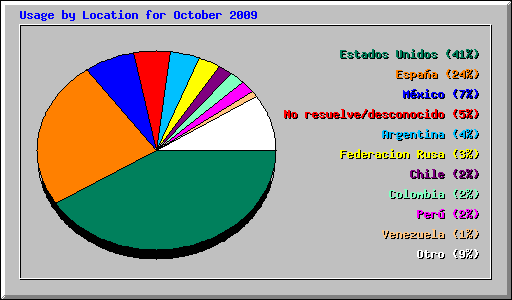 Usage by Location for October 2009