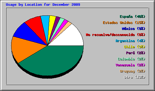 Usage by Location for December 2009