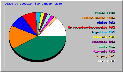 Usage by Location for January 2010