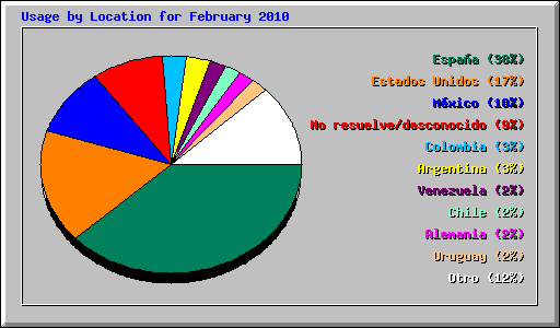 Usage by Location for February 2010