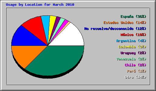Usage by Location for March 2010