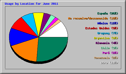 Usage by Location for June 2011