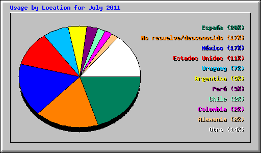 Usage by Location for July 2011