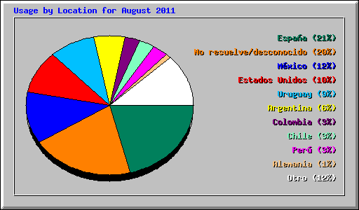 Usage by Location for August 2011