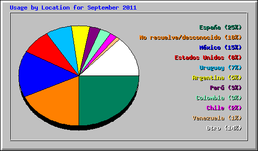 Usage by Location for September 2011