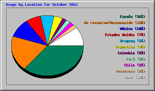 Usage by Location for October 2011
