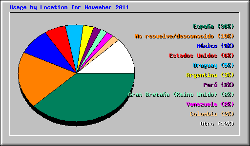 Usage by Location for November 2011