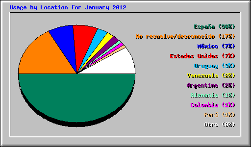 Usage by Location for January 2012