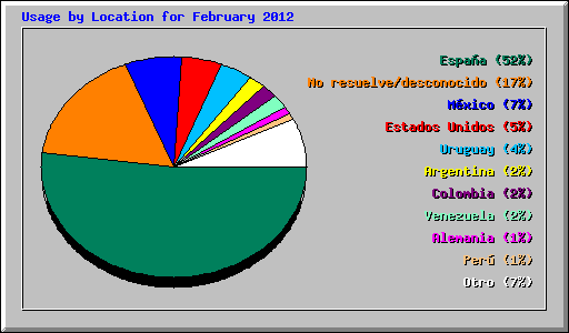 Usage by Location for February 2012