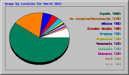 Usage by Location for March 2012