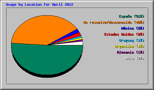 Usage by Location for April 2012
