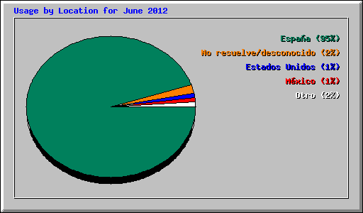 Usage by Location for June 2012