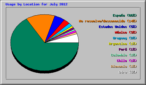 Usage by Location for July 2012