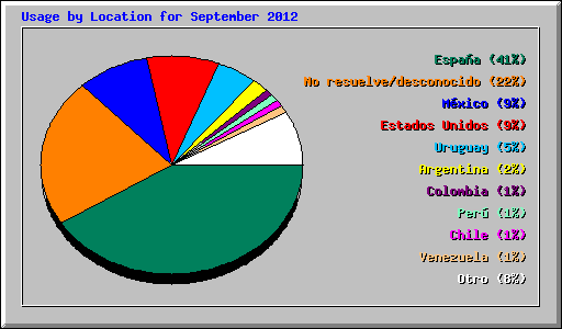 Usage by Location for September 2012