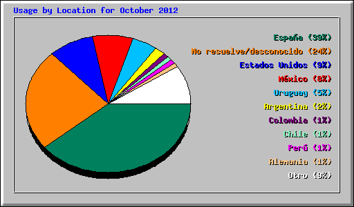 Usage by Location for October 2012