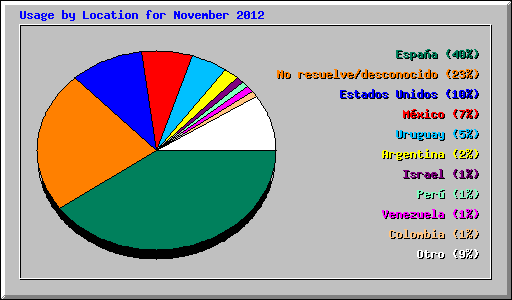 Usage by Location for November 2012