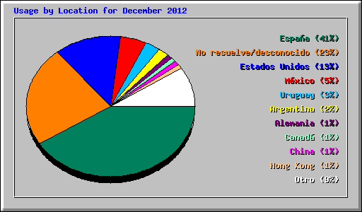Usage by Location for December 2012