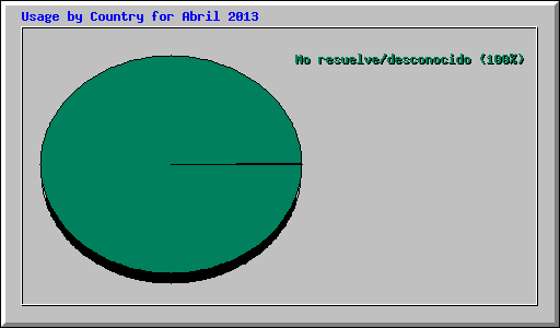 Usage by Country for Abril 2013