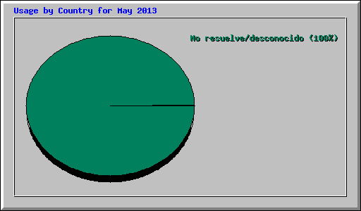 Usage by Country for May 2013