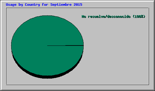 Usage by Country for Septiembre 2015