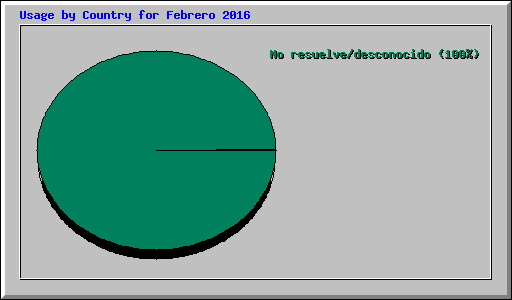Usage by Country for Febrero 2016