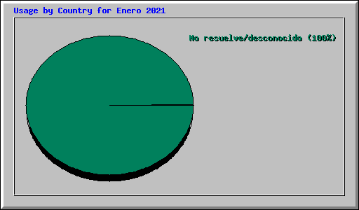 Usage by Country for Enero 2021