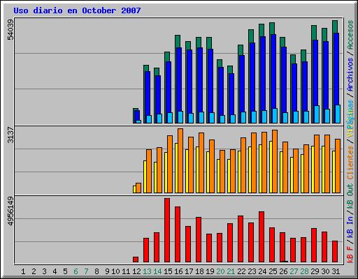 Uso diario en October 2007