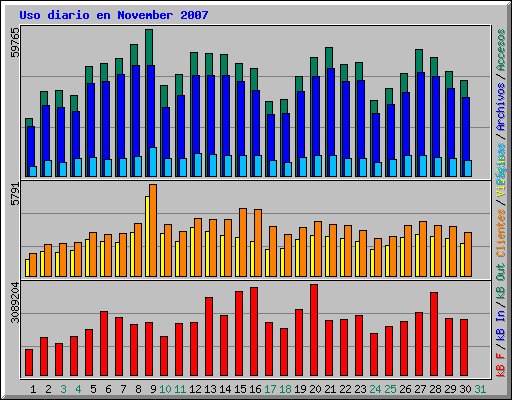 Uso diario en November 2007