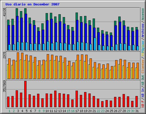 Uso diario en December 2007