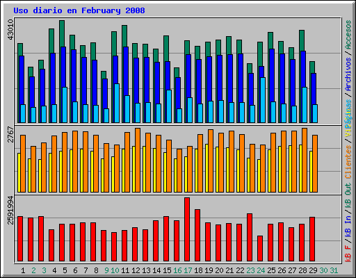 Uso diario en February 2008