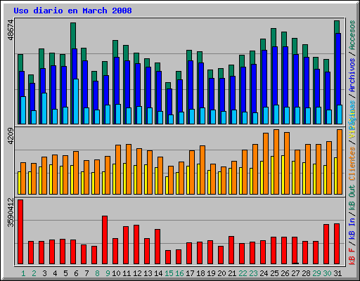 Uso diario en March 2008