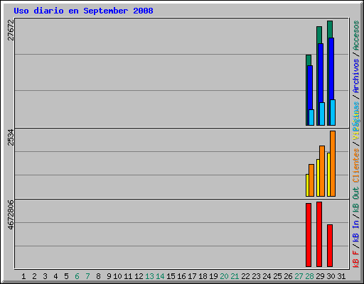 Uso diario en September 2008