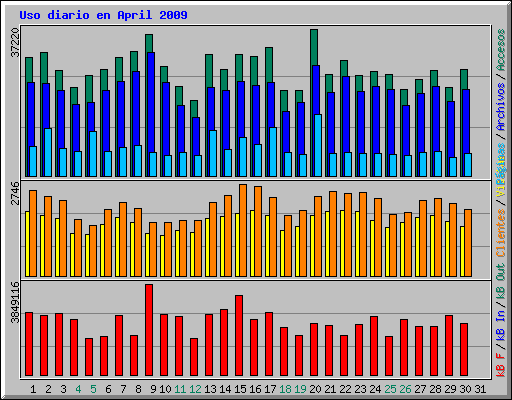 Uso diario en April 2009