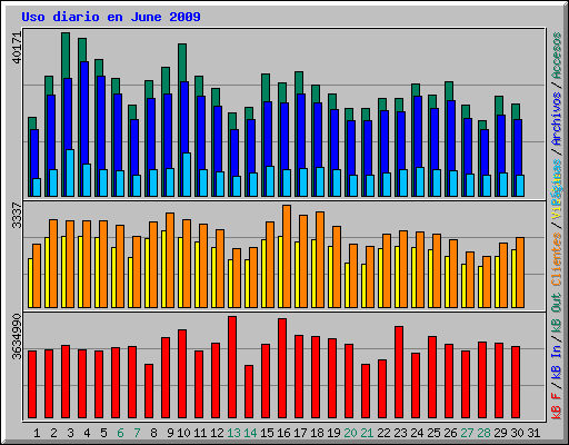 Uso diario en June 2009