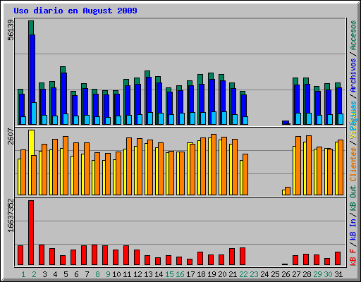 Uso diario en August 2009