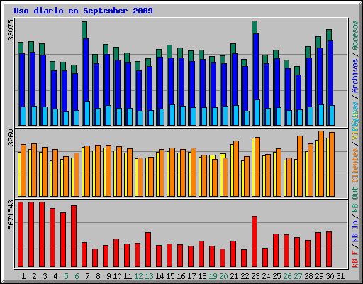 Uso diario en September 2009