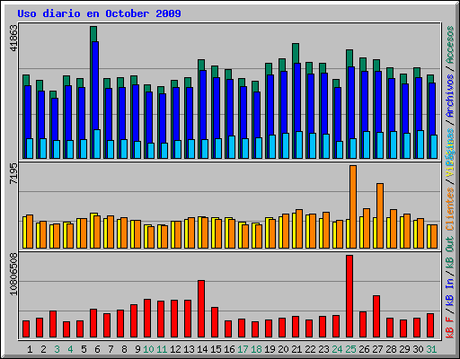 Uso diario en October 2009