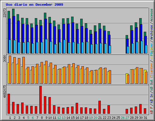 Uso diario en December 2009