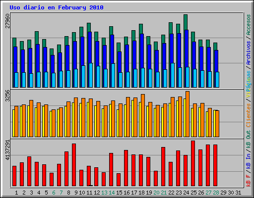 Uso diario en February 2010